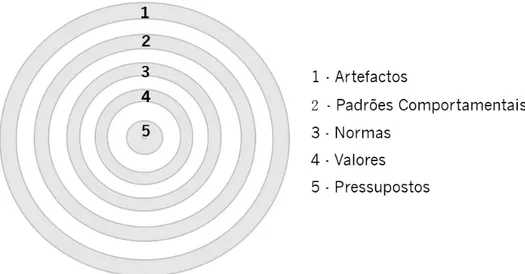 Figura 1: Componentes da Cultura Organizacional, adaptado de Cunha et al. (2016) 