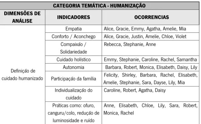 Tabela 5: Definição de cuidado humanizado  CATEGORIA TEMÁTICA - HUMANIZAÇÃO  DIMENSÕES DE 
