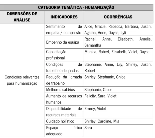 Tabela 6: Condições relevantes para a humanização  CATEGORIA TEMÁTICA - HUMANIZAÇÃO  DIMENSÕES DE 
