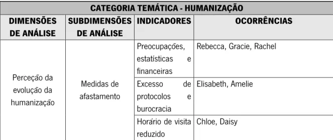 Tabela 7: Perceção da evolução da humanização  CATEGORIA TEMÁTICA - HUMANIZAÇÃO  DIMENSÕES  DE ANÁLISE  SUBDIMENSÕES DE ANÁLISE  INDICADORES  OCORRÊNCIAS  Perceção da  evolução da  humanização  Medidas de  afastamento  Preocupações, estatísticas  e finance