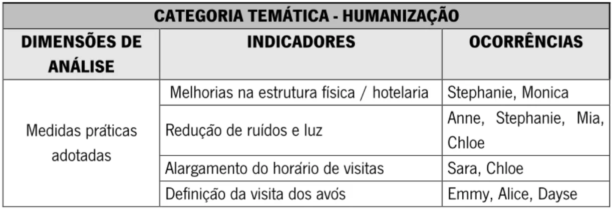 Tabela 8: Medidas práticas adotadas  CATEGORIA TEMÁTICA - HUMANIZAÇÃO  DIMENSÕES DE 