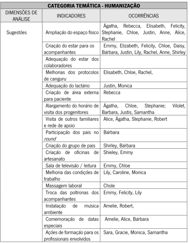 Tabela 10: Sugestões em prol da humanização  CATEGORIA TEMÁTICA - HUMANIZAÇÃO  DIMENSÕES DE 