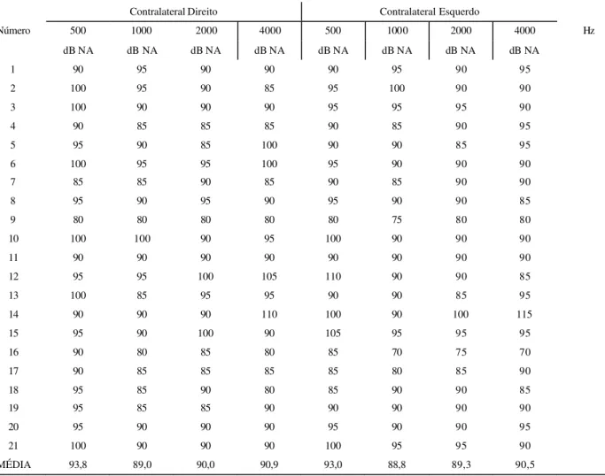 TABLE 2. Distribution and average of the acoustic reflex of the stapedius muscle thresholds of the individuals from group A (n=21).