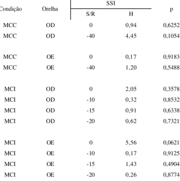 TABLE 9. Kruskal-Wallis results in the comparison of the SSI-MCC and SSI-MCI in all S/N ratios regarding the right and left ears, between the subgroups B1, B2 and B3.