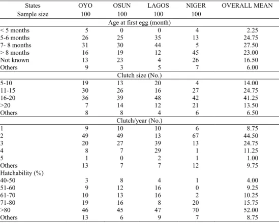 Table 3. Reproductive performance of ducks. 