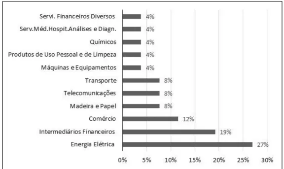 FIGURA 5 - AMOSTRA POR SETOR DE ATUAÇÃO 