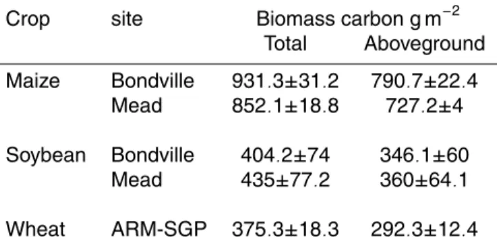 Table 2. Average predicted biomass.