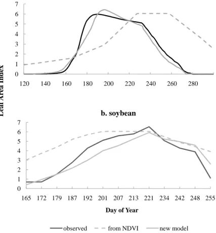 Fig. 5. Leaf Area Index (LAI) of crops in rotation in Bondville. (a) Maize in 1999; (b) Soybean in 2000