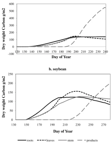 Fig. 6. Biomass carbon predicted for Bondville by the SiB-phenology coupled model (i.e.