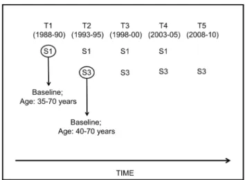 Figure 1. The design of the Betula study showing age at baseline and from which Samples (S) and Test wave (T) the data for current study originates.
