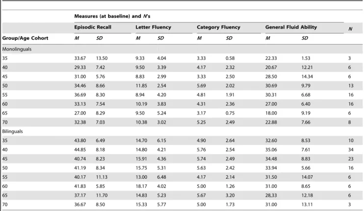 Figure 2 shows an overview of the fitted longitudinal average (for the reference person) in number of correct responses in the three cognitive tasks across all age groups.