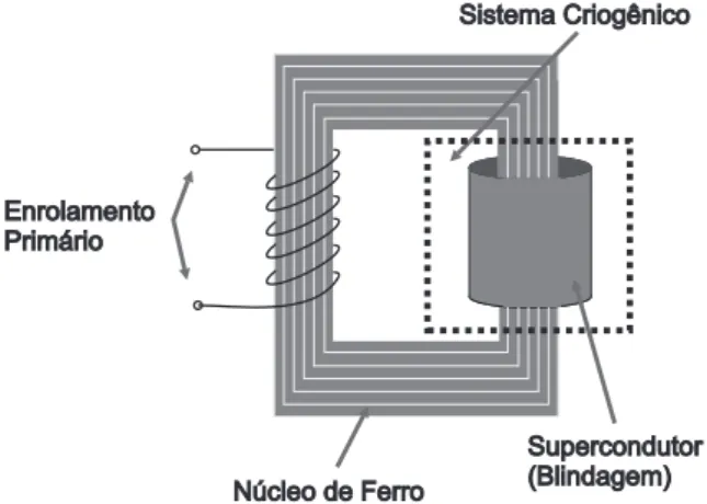 Figura 1 - Ilustra¸c˜ ao de um limitador de corrente supercondutor resistivo.