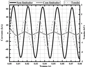 Figura 12 - Resultado do ensaio TesteB em 1 kV rms ; corrente prospectiva de 5,0 kA rms , corrente limitada e tens˜ ao total nos limitadores