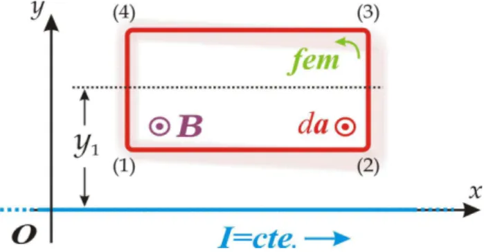 Figura 3 - Configura¸ c˜ ao da an´ alise da indu¸ c˜ ao por Lorentz para o referencial O’ .