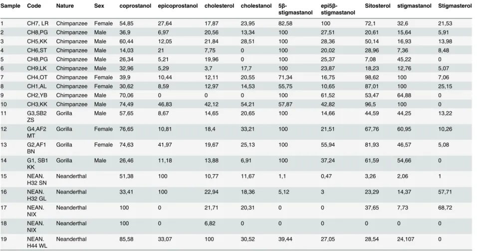 Table 1. Samples and relative abundance of sterol content.