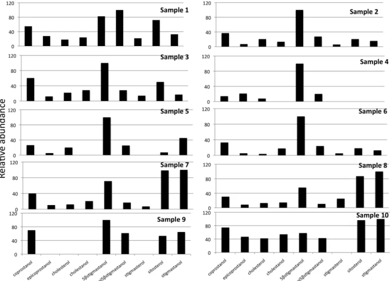 Fig 1. Sterol fraction histogram from the chimpanzee samples. Relative concentrations are expressed as % of the largest peak compared to TIC (total ion chromatogram) in the chromatogram.