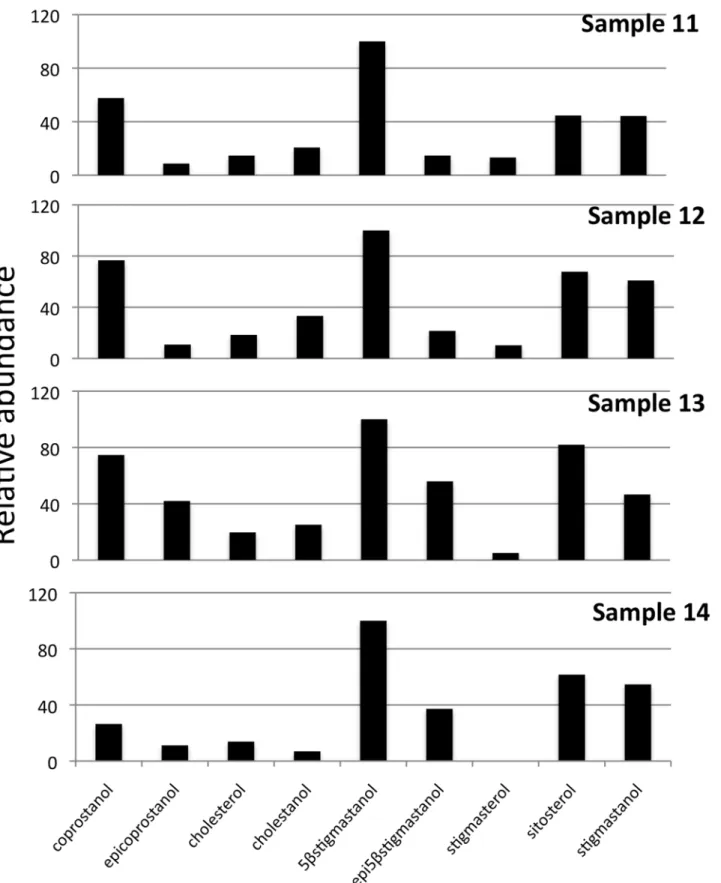 Fig 2. Sterol fraction histogram from the gorilla samples. Relative concentrations are expressed as % of the largest peak compared to TIC in the chromatogram.