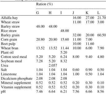 Table 2:  Composition  of  totals  mixed  rations (TMR)  formulated  for  sheep (DM basis)  Ration (%)  --------------------------------------------------------  G  H  I  J  K  L  Alfalfa hay  16.00  27.00  21.70  Wheat straw  11.00  17.00  3.00  Barley st