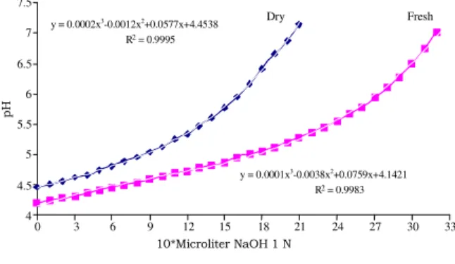 Fig. 2:  The  difference  in  pH  between  fresh  and  oven  dried  corn  silage  in  titration  with  sodium  hydroxide 