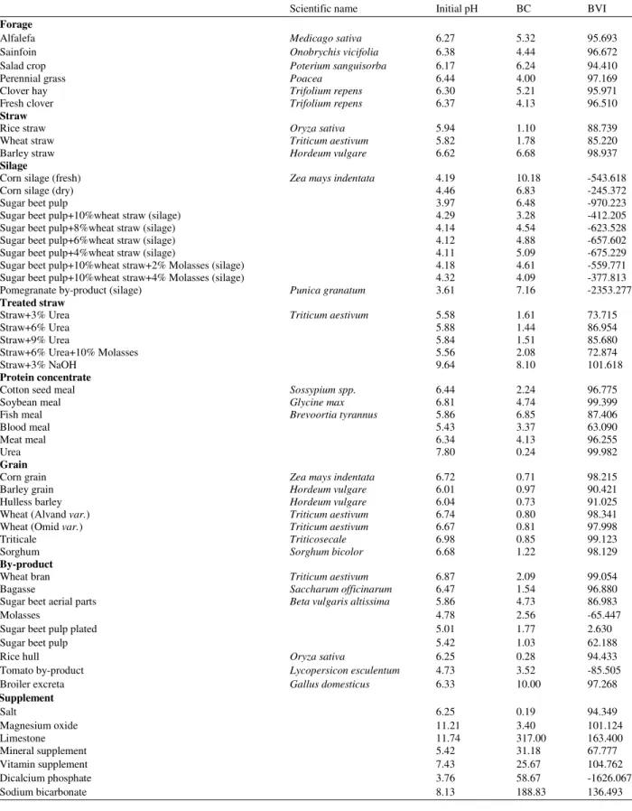 Table 3: Buffering capacity (BC, meq L  −1 ) and buffer value index (BVI) of selected feedstuffs 