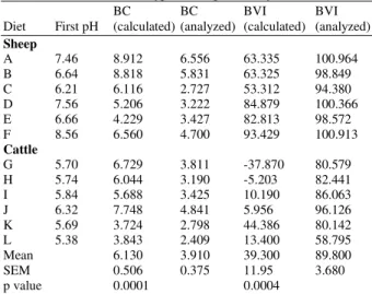 Table 4:  Buffering  capacity  (BC,  meq  L −1 )  and  buffer  value  index  (BVI) of different type of sheep and dairy cow diets 
