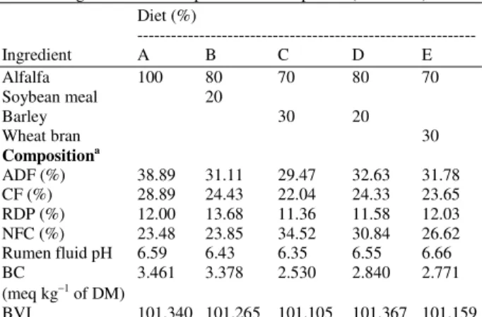 Table 7: Ingredient and composition of sheep diets (DM basis)  Diet (%)  ------------------------------------------------------------  Ingredient  A  B  C  D  E  Alfalfa  100  80  70  80  70  Soybean meal  20  Barley  30  20  Wheat bran  30  Composition a 