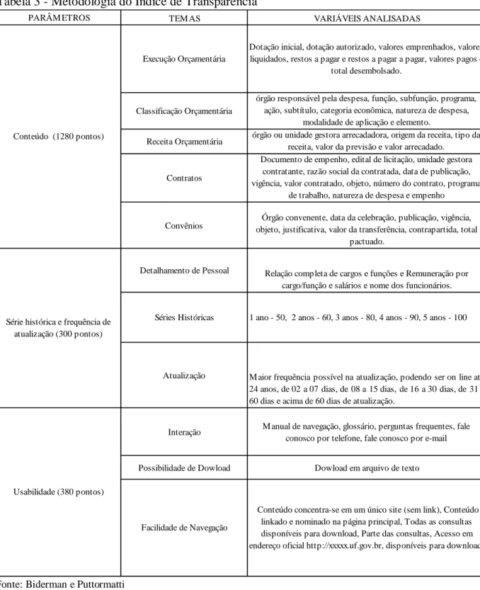 Tabela 3 - Metodologia do Índice de Transparência  