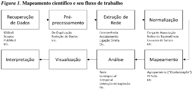 Figura 1. Mapeamento científico e seu fluxo de trabalho 