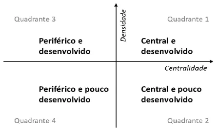 Figura 2. Diagrama estratégico e classificação de clusters  