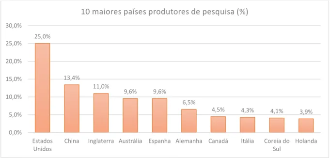 Figura 6. Top 10 países produtores de pesquisa em termos percentuais 