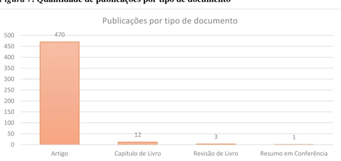 Figura 7. Quantidade de publicações por tipo de documento 