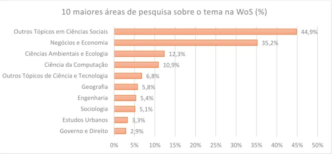 Figura 9. As 10 maiores áreas de pesquisa da WoS com estudos sobre o tema, em termos  percentuais 469 7 3 2 2 1 1 1050100150200250300350400450500