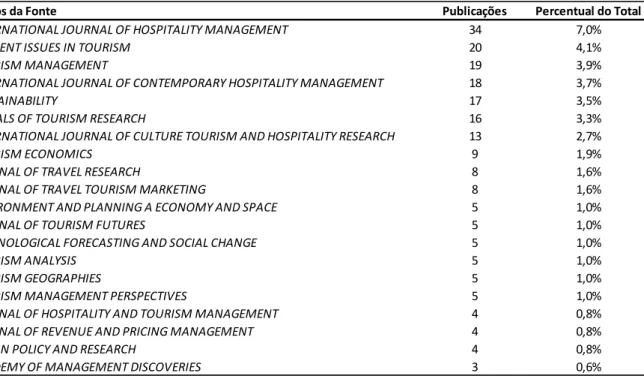 Tabela 1. Os 20 periódicos em maior número de publicações sobre o objeto de estudo 