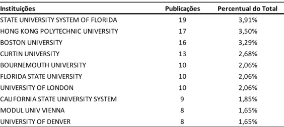Tabela 3. As 10 maiores instituições produtoras de pesquisa do tema 
