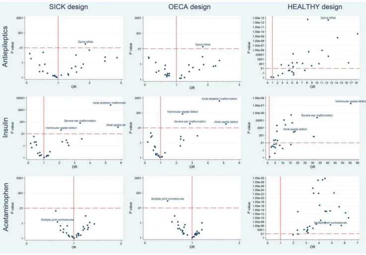 Figure 3 shows bias as a function of the proportion of exposed controls to acetaminophen for 31 birth defect groups in the SICK, OECA, and HEALTHY designs.