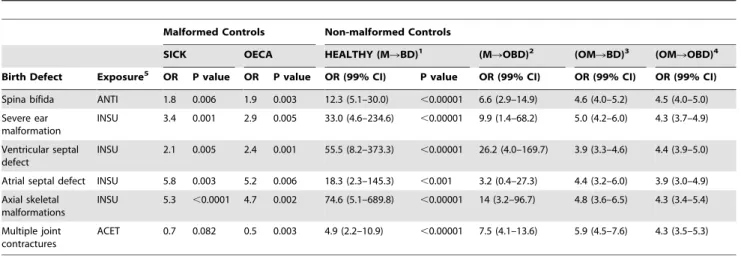 Table 3. Statistically significant results obtained using SICK or OECA approaches.