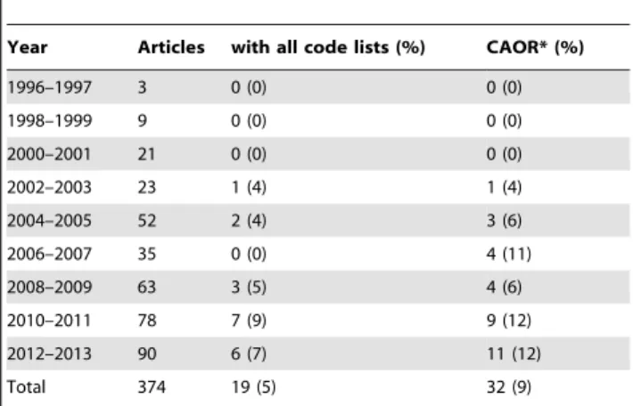 Table 2. Distribution per year of the number of papers using PCDs with full sets of code lists available or codes available on request in a random sample of 374 papers in a PubMed search.