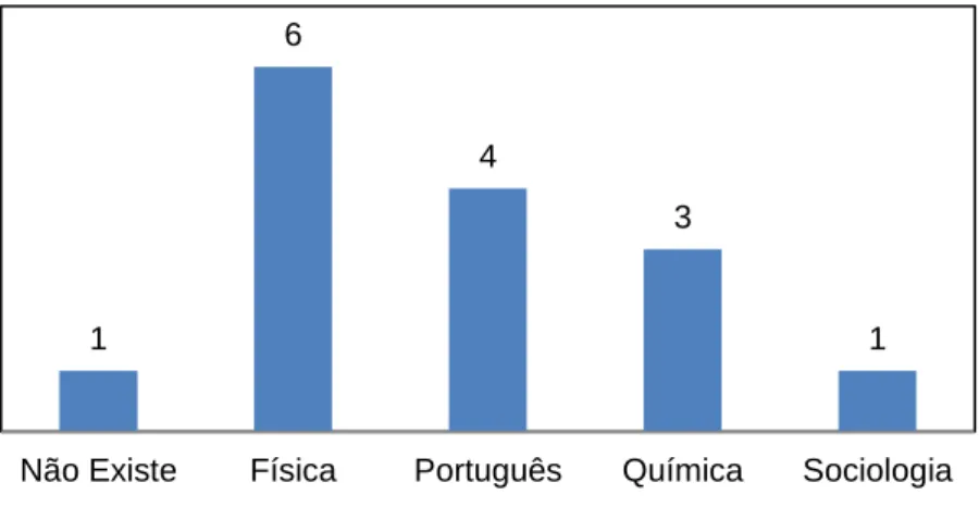 Figura 6: Disciplinas consideradas importantes pelos professores para o desenvolvimento  de seus conteúdos