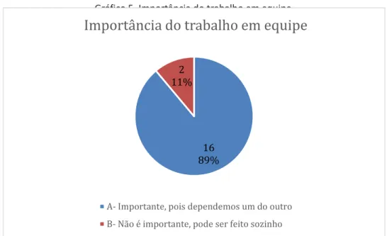 Gráfico 5. Importância do trabalho em equipe .