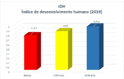 Gráfico 1 - Comparativo do índice de desenvolvimento humano entre Brasil, Portugal e Noruega 