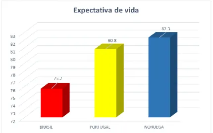 Gráfico 2 - Comparativo da expectativa de vida entre Brasil, Portugal e Noruega 
