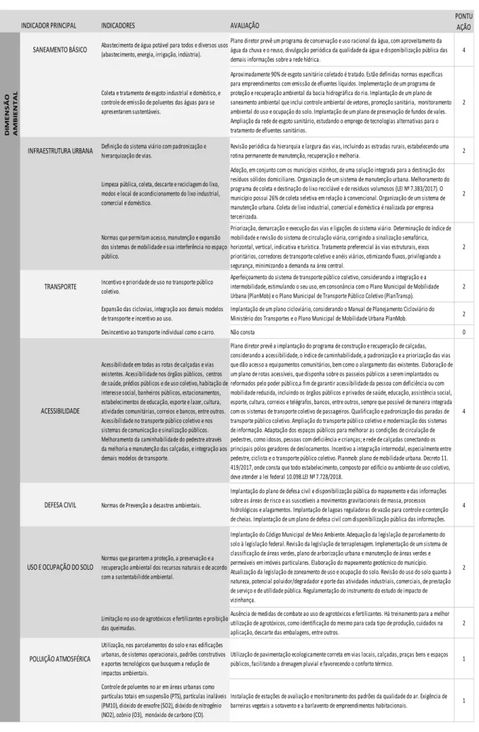 Tabela 5 - Dimensão ambiental no plano diretor de Jaraguá do Sul 