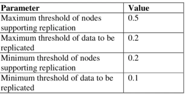 Table 3.  Data replication parameter settings. 