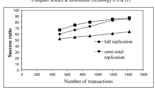 Figure 2.  Simulation results for user transactions 