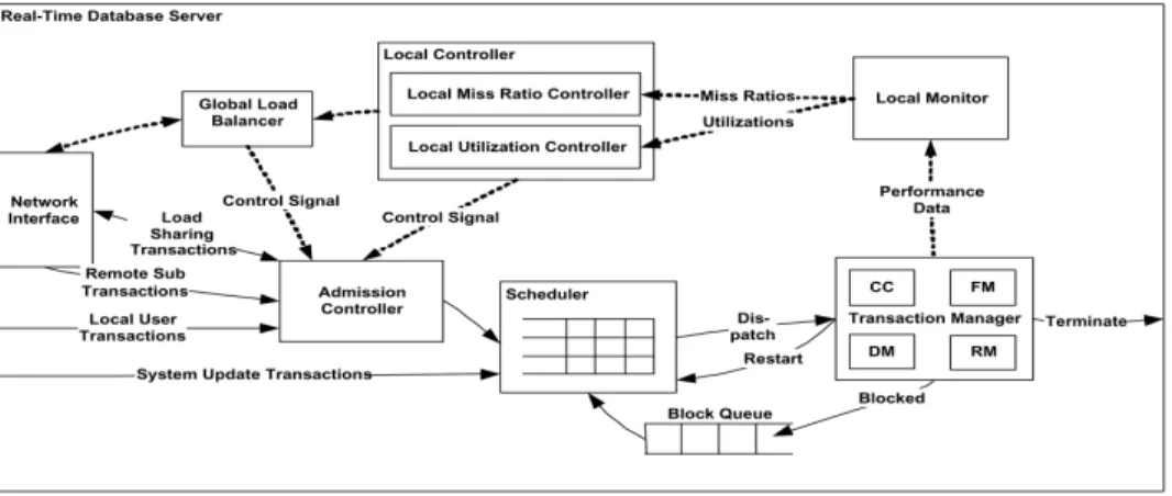 Figure 1 FCS architecture for QoS guarantee in DRTDBMS [8]. 