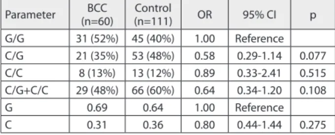 Table 2. Genotype and allele frequencies and logistic regression  analysis data for the survivin promoter -31G/C polymorphism in basal  cell carcinoma (BCC) of oral cavity 