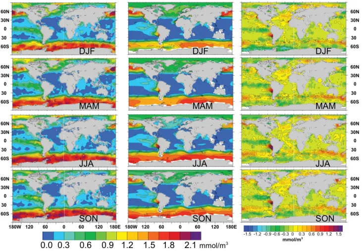 Fig. 3. Seasonal cycle of surface phosphate from observations from the World Ocean Atlas (left, Garcia et al., 2010), compared to model results (average for years 1993–2008, middle column), and modelled minus observed surface phosphate (right).