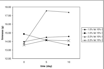 Fig. 1. Firmness of samples after production and during storage  