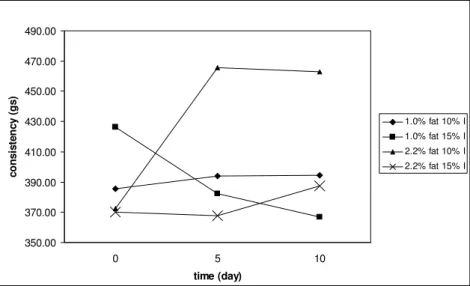 Fig. 2. Consistency of samples after production and during storage  