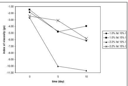 Fig. 4. Viscosity index of samples after production and during storage  